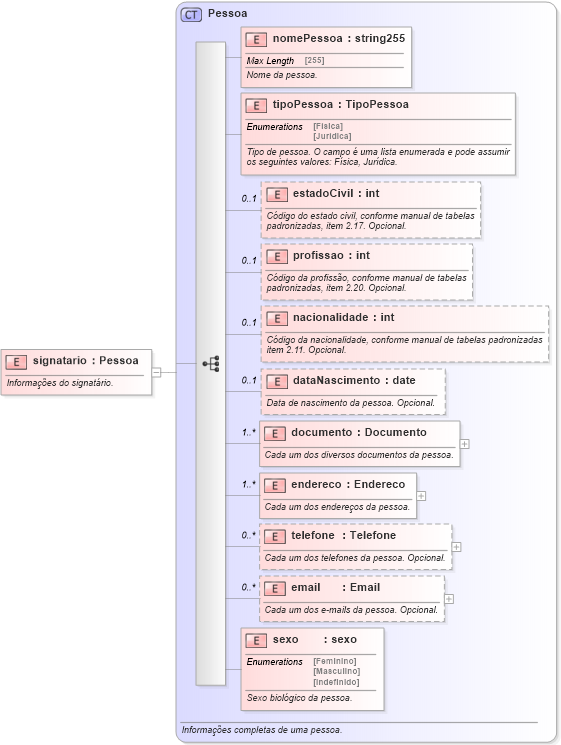 XSD Diagram of signatario