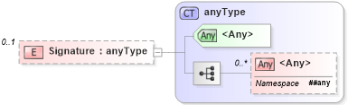 XSD Diagram of Signature