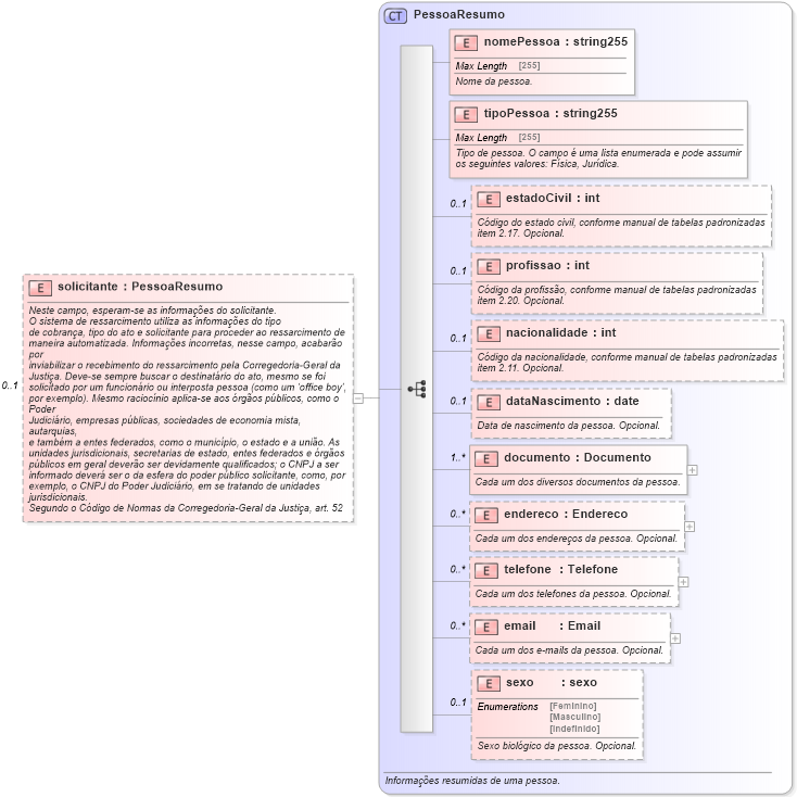 XSD Diagram of solicitante