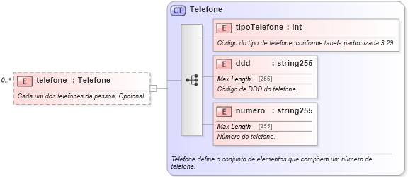 XSD Diagram of telefone