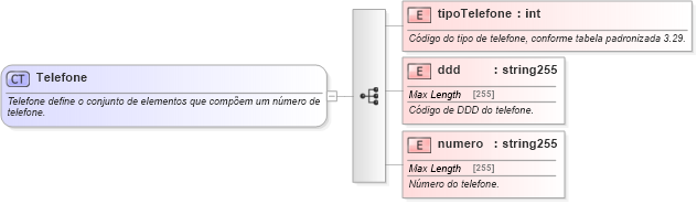 XSD Diagram of Telefone