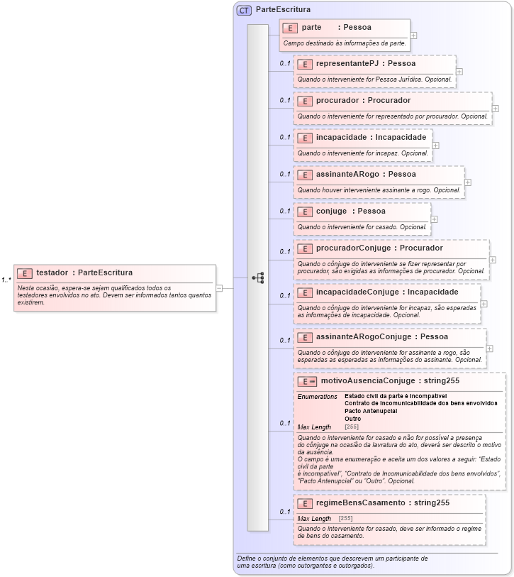 XSD Diagram of testador