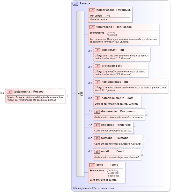 XSD Diagram of testemunha