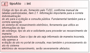 XSD Diagram of tipoAto