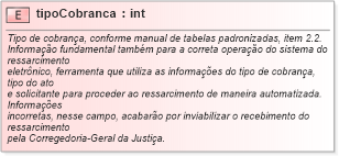 XSD Diagram of tipoCobranca