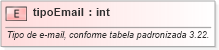 XSD Diagram of tipoEmail