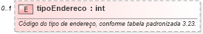 XSD Diagram of tipoEndereco