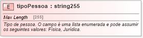 XSD Diagram of tipoPessoa