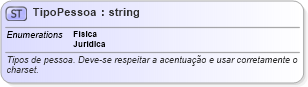 XSD Diagram of TipoPessoa