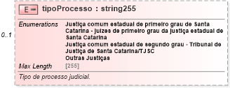 XSD Diagram of tipoProcesso