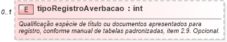 XSD Diagram of tipoRegistroAverbacao