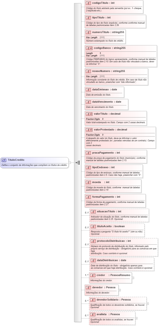 XSD Diagram of TituloCredito