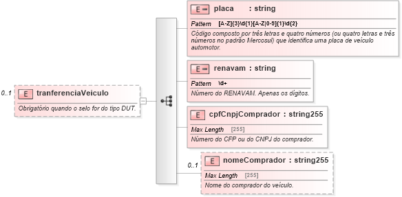 XSD Diagram of tranferenciaVeiculo