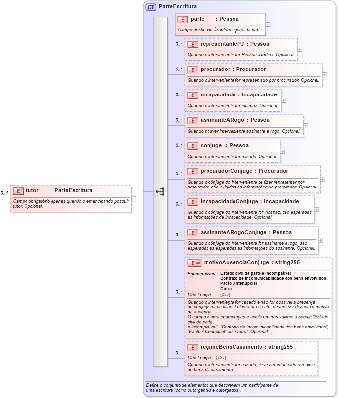 XSD Diagram of tutor