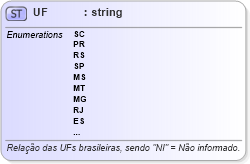 XSD Diagram of UF