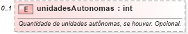 XSD Diagram of unidadesAutonomas