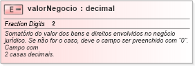 XSD Diagram of valorNegocio