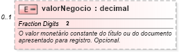 XSD Diagram of valorNegocio