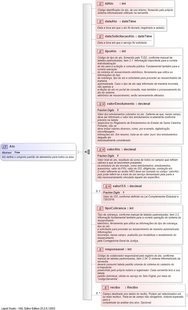 XSD Diagram of Ato