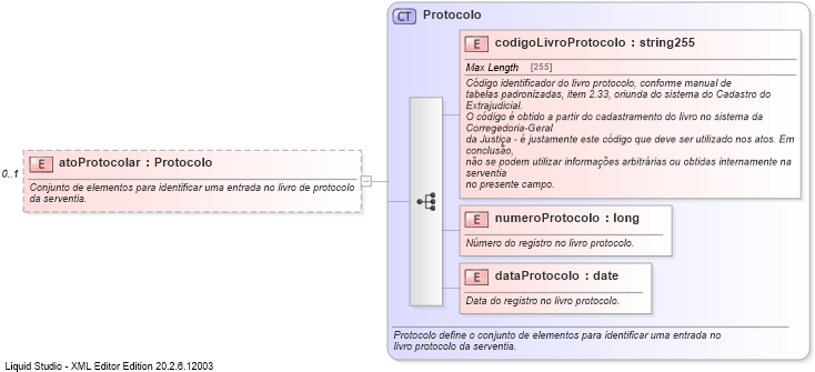 XSD Diagram of atoProtocolar