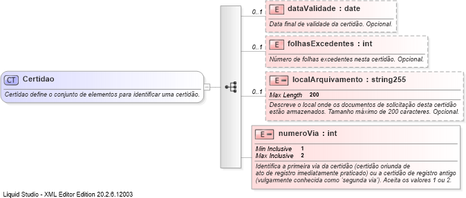 XSD Diagram of Certidao