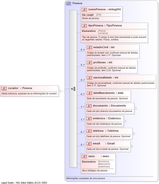 XSD Diagram of curador