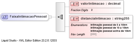 XSD Diagram of FaixaIntimacaoPessoal