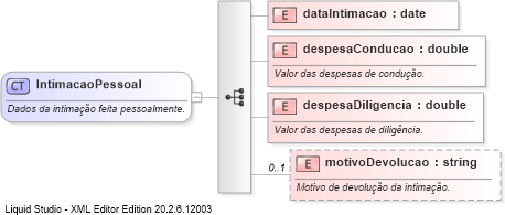 XSD Diagram of IntimacaoPessoal