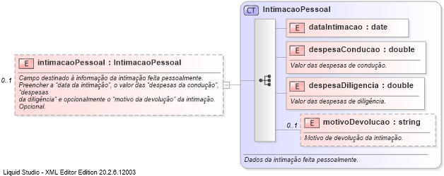 XSD Diagram of intimacaoPessoal