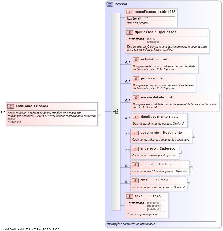XSD Diagram of notificado
