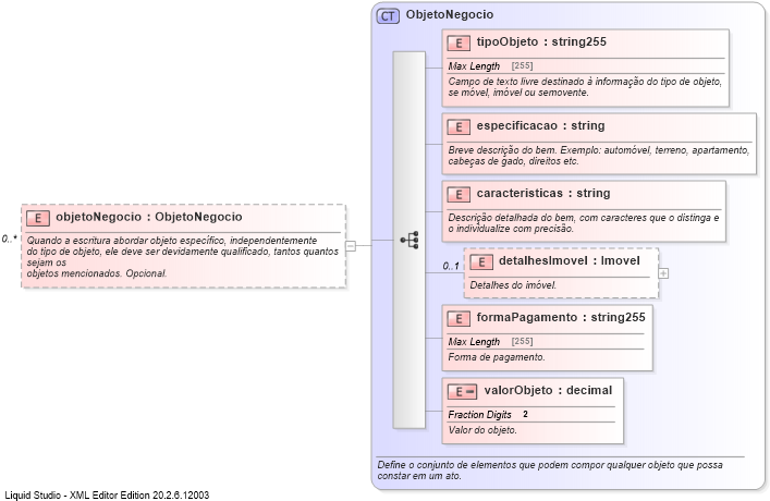 XSD Diagram of objetoNegocio