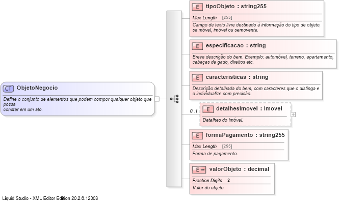 XSD Diagram of ObjetoNegocio