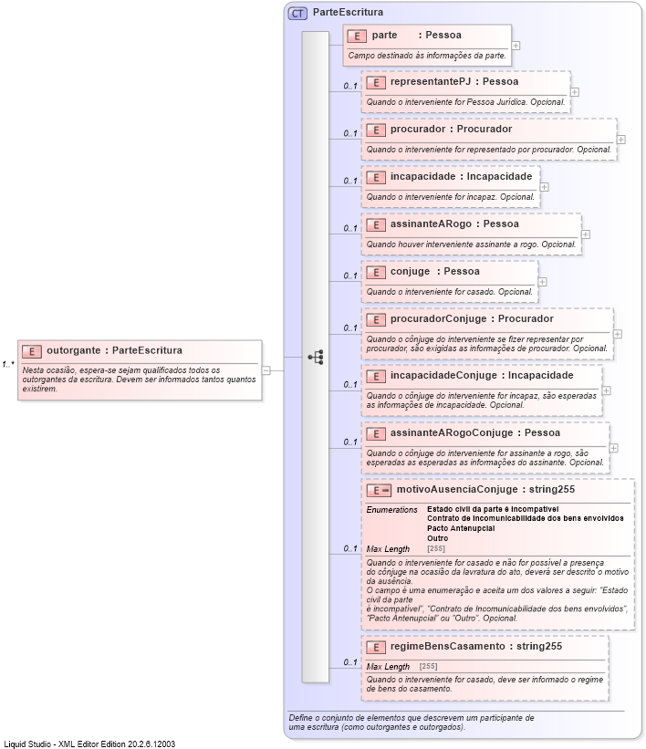 XSD Diagram of outorgante