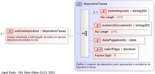XSD Diagram of outrosImpostos