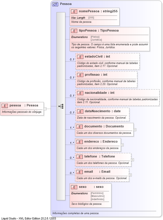 XSD Diagram of pessoa