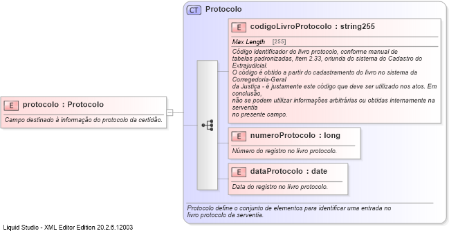 XSD Diagram of protocolo