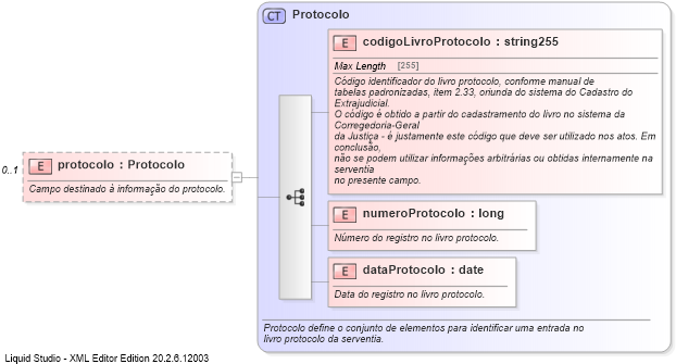 XSD Diagram of protocolo
