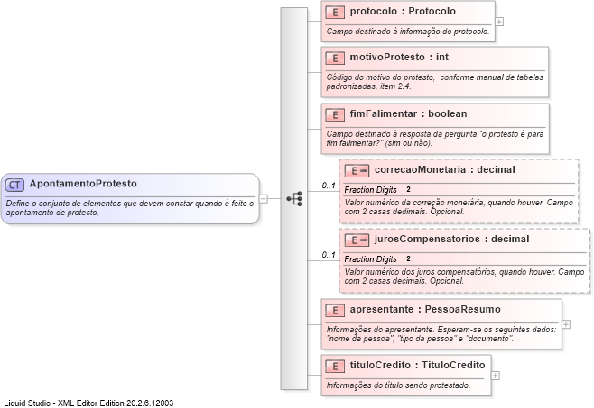 XSD Diagram of ApontamentoProtesto