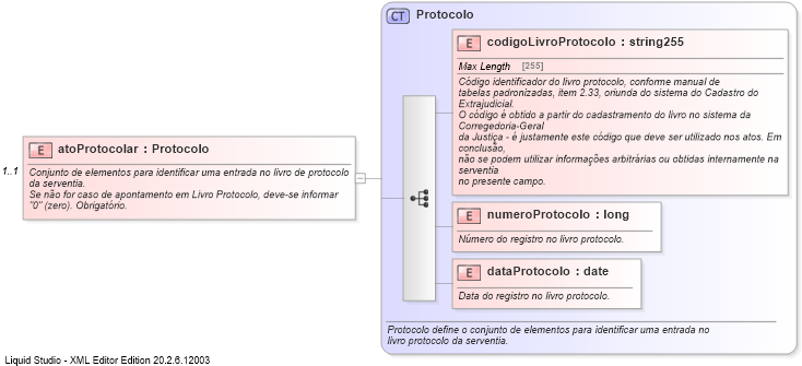 XSD Diagram of atoProtocolar