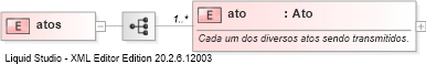 XSD Diagram of atos