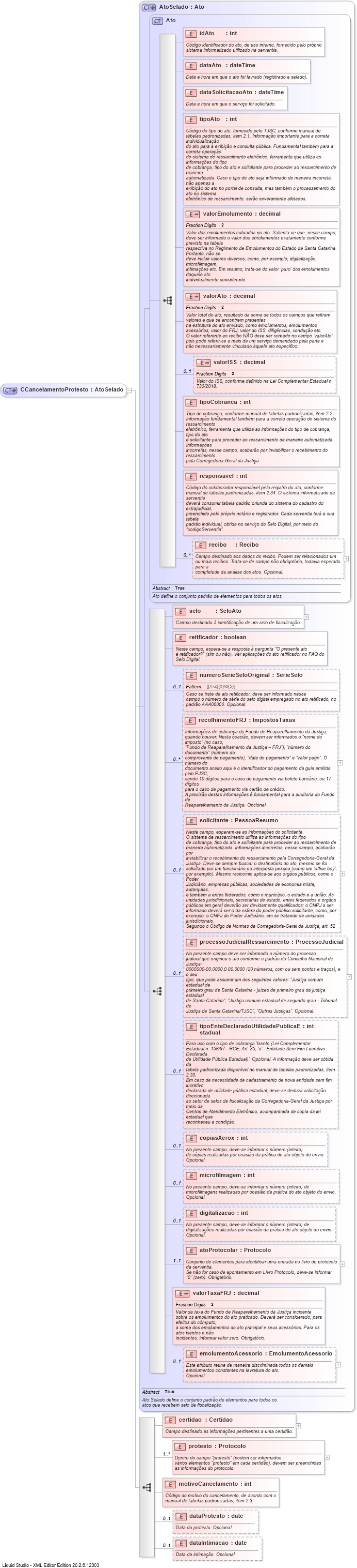 XSD Diagram of CCancelamentoProtesto