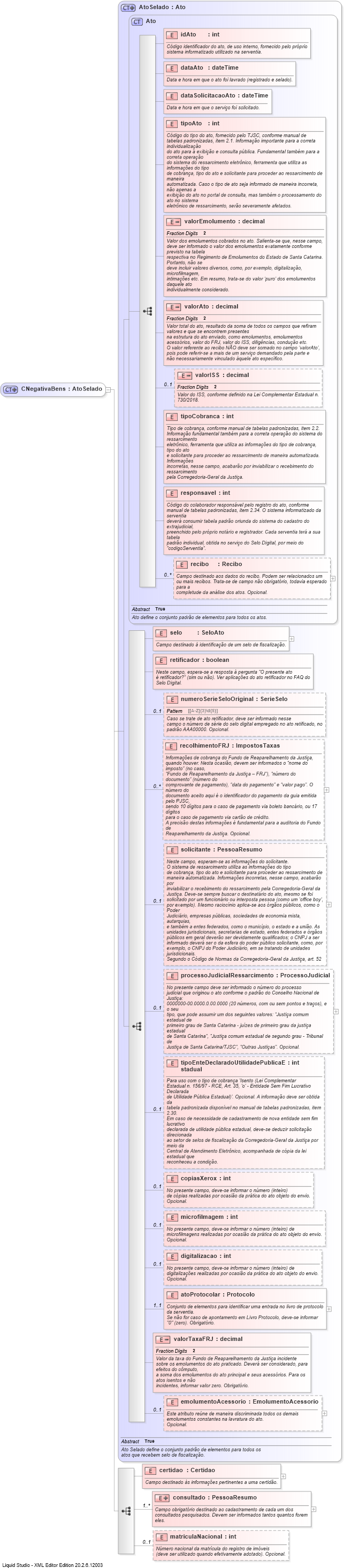 XSD Diagram of CNegativaBens