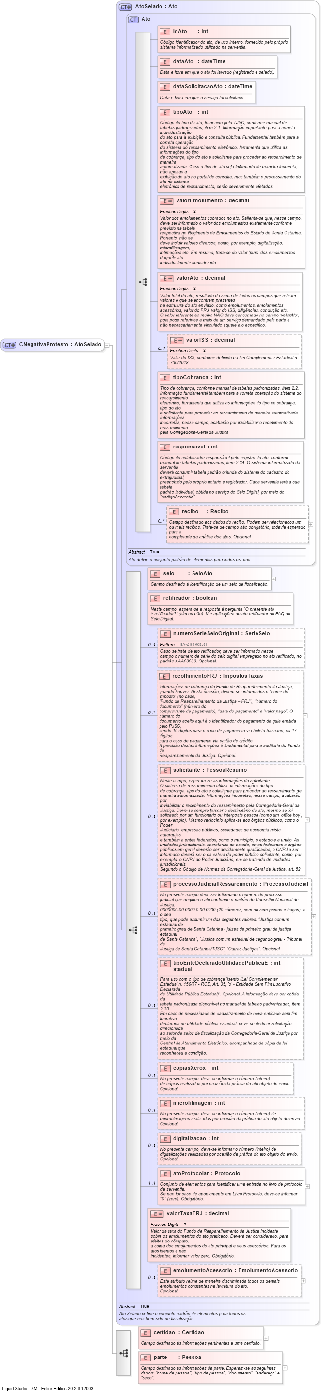 XSD Diagram of CNegativaProtesto