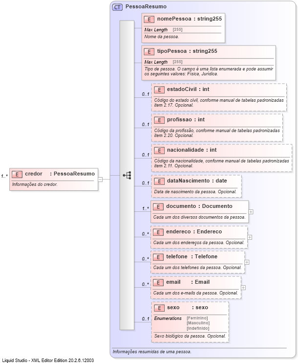 XSD Diagram of credor