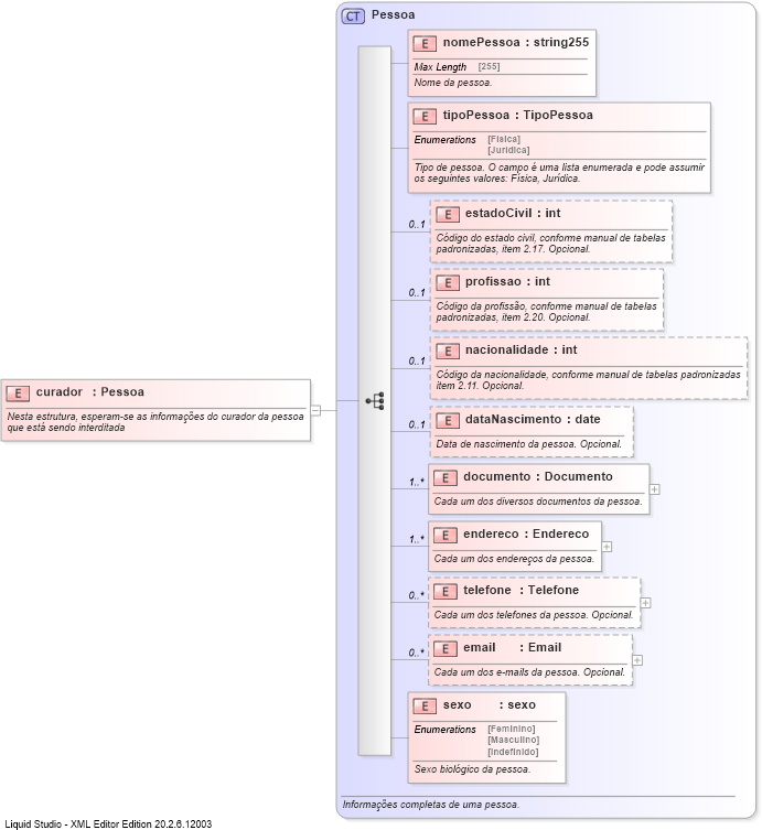 XSD Diagram of curador
