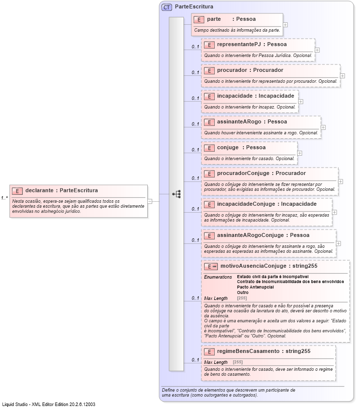 XSD Diagram of declarante