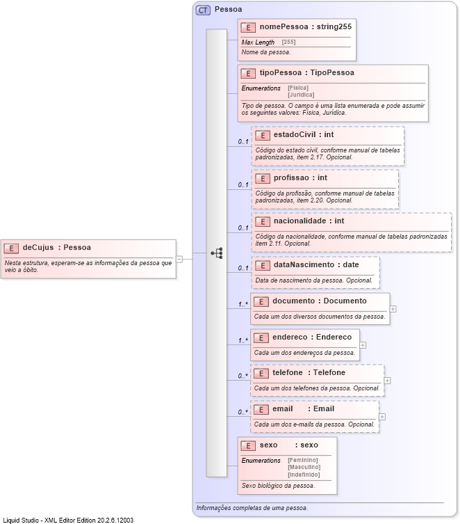 XSD Diagram of deCujus