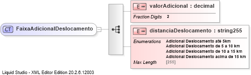 XSD Diagram of FaixaAdicionalDeslocamento