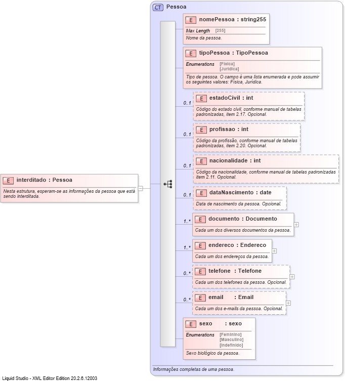 XSD Diagram of interditado