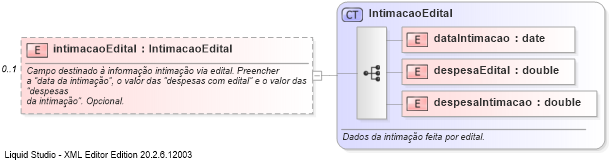 XSD Diagram of intimacaoEdital